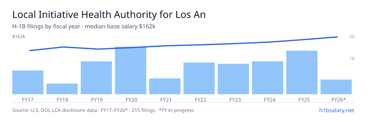 Local Initiative Health Authority for Los Angeles County H-1B filings by fiscal year, median base salary $134k โ U.S. Department of Labor LCA disclosures
