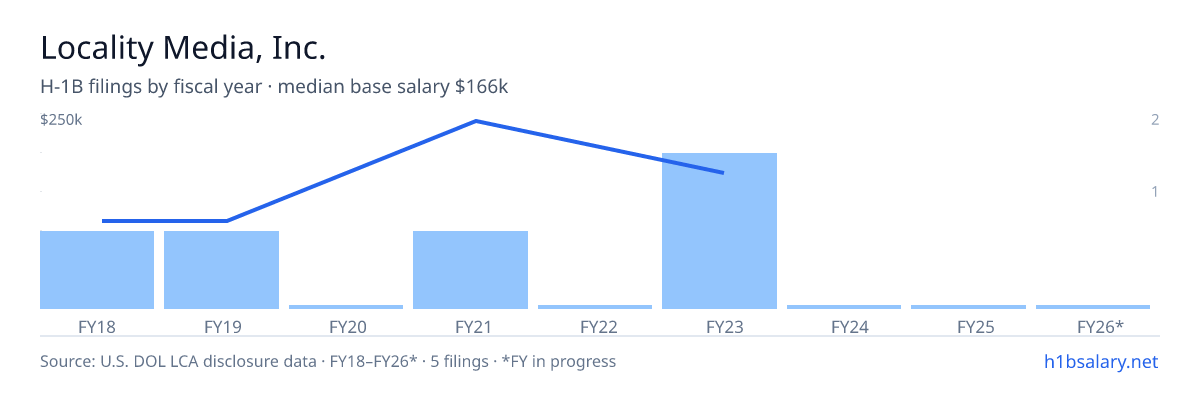 Locality Media, Inc. H-1B filings by fiscal year, median base salary $90k β U.S. Department of Labor LCA disclosures