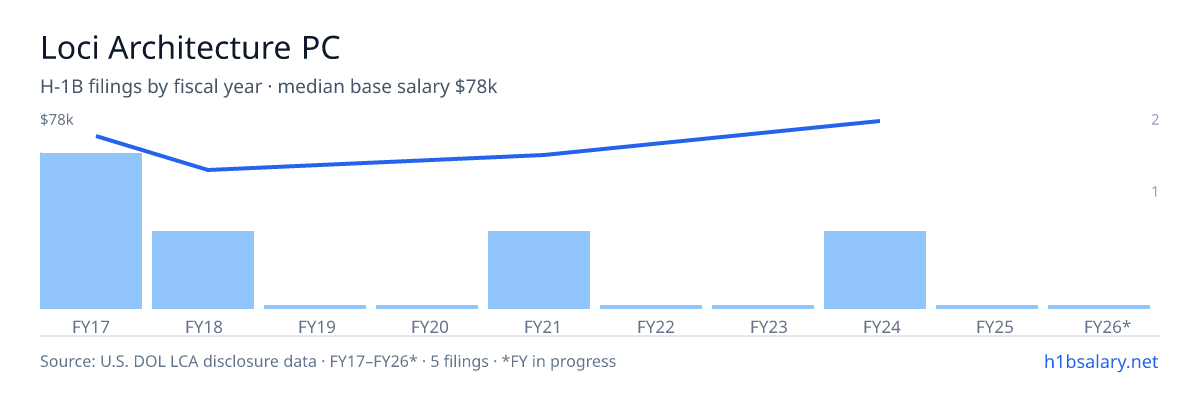 Loci Architecture PC H-1B filings by fiscal year, median base salary $70k β U.S. Department of Labor LCA disclosures