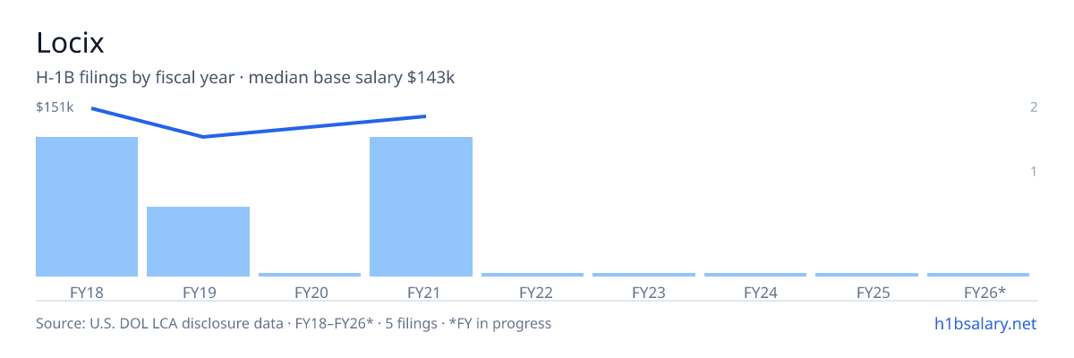 Locix H-1B filings by fiscal year, median base salary $143k β U.S. Department of Labor LCA disclosures