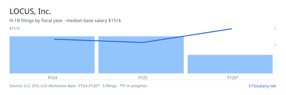 LOCUS, Inc. H-1B filings by fiscal year, median base salary $99k β U.S. Department of Labor LCA disclosures