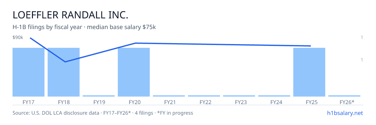 Loeffler Randall Inc. H-1B filings by fiscal year, median base salary $78k β U.S. Department of Labor LCA disclosures