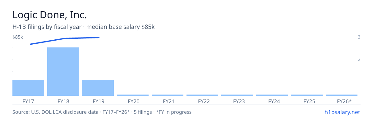 Logic Done, Inc. H-1B filings by fiscal year, median base salary $83k β U.S. Department of Labor LCA disclosures