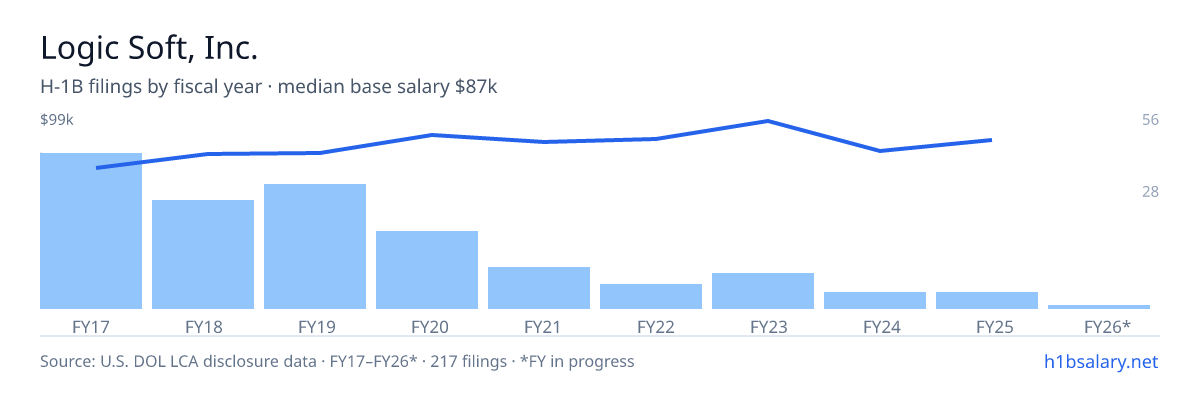 Logic Soft, Inc. H-1B filings by fiscal year, median base salary $81k โ U.S. Department of Labor LCA disclosures