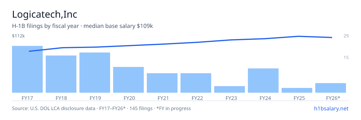 Logicatech,Inc H-1B filings by fiscal year, median base salary $90k โ U.S. Department of Labor LCA disclosures