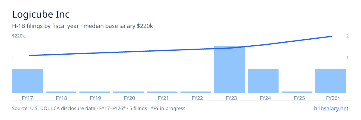 Logicube Inc H-1B filings by fiscal year, median base salary $180k β U.S. Department of Labor LCA disclosures