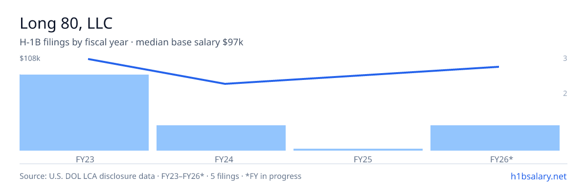 Long 80, LLC H-1B filings by fiscal year, median base salary $107k β U.S. Department of Labor LCA disclosures