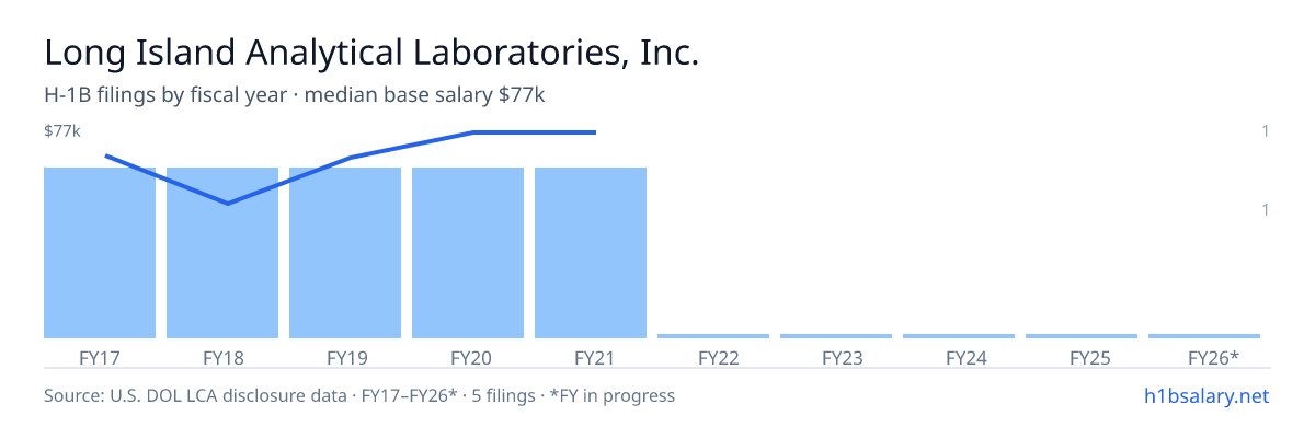 Long Island Analytical Laboratories, Inc. H-1B filings by fiscal year, median base salary $66k β U.S. Department of Labor LCA disclosures