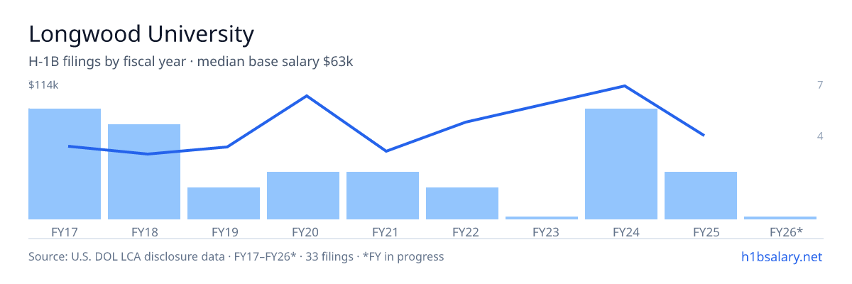 Longwood University H-1B filings by fiscal year, median base salary $58k โ U.S. Department of Labor LCA disclosures