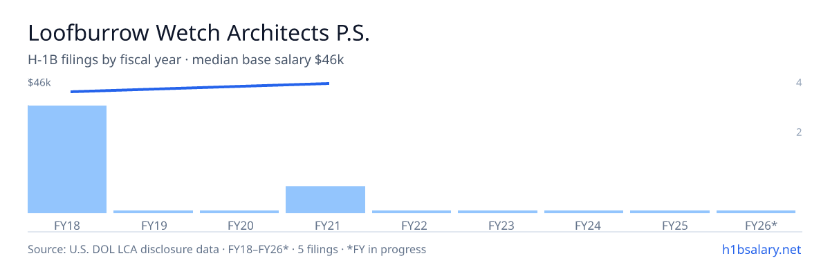 Loofburrow Wetch Architects P.S. H-1B filings by fiscal year, median base salary $42k β U.S. Department of Labor LCA disclosures