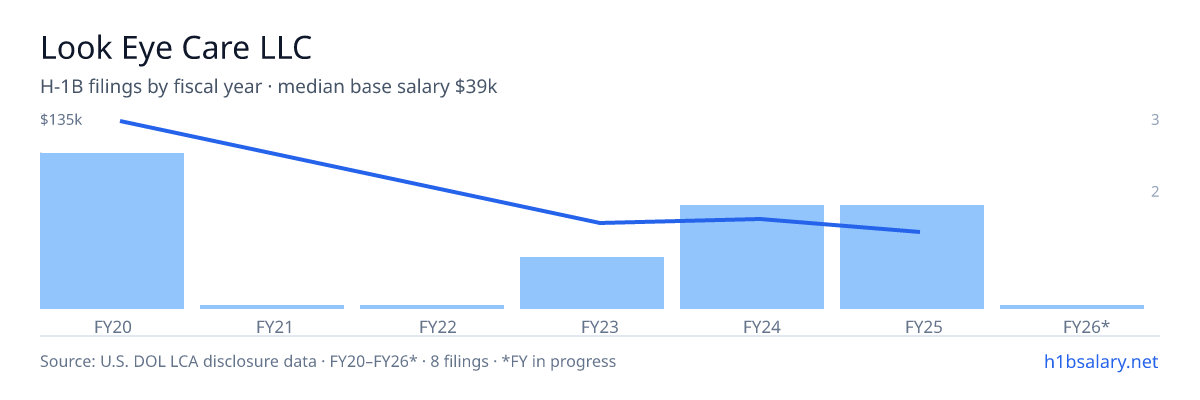Look Eye Care LLC H-1B filings by fiscal year, median base salary $50k β U.S. Department of Labor LCA disclosures