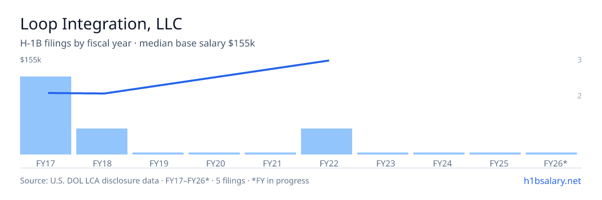 Loop Integration, LLC H-1B filings by fiscal year, median base salary $90k β U.S. Department of Labor LCA disclosures