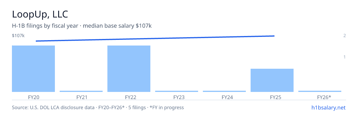 LoopUp, LLC H-1B filings by fiscal year, median base salary $100k β U.S. Department of Labor LCA disclosures