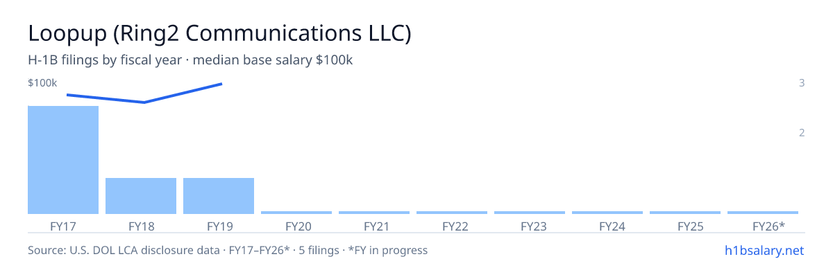 Loopup (Ring2 Communications LLC) H-1B filings by fiscal year, median base salary $90k β U.S. Department of Labor LCA disclosures