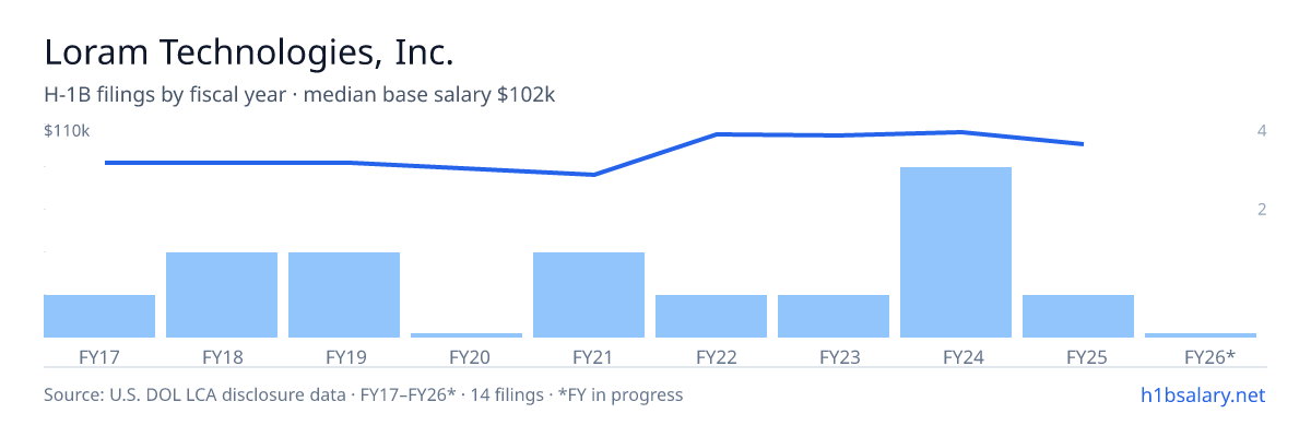 Loram Technologies, Inc. H-1B filings by fiscal year, median base salary $95k โ U.S. Department of Labor LCA disclosures