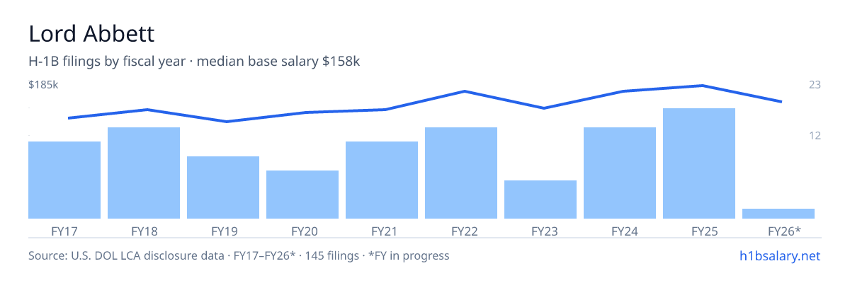 Lord Abbett H-1B filings by fiscal year, median base salary $150k โ U.S. Department of Labor LCA disclosures