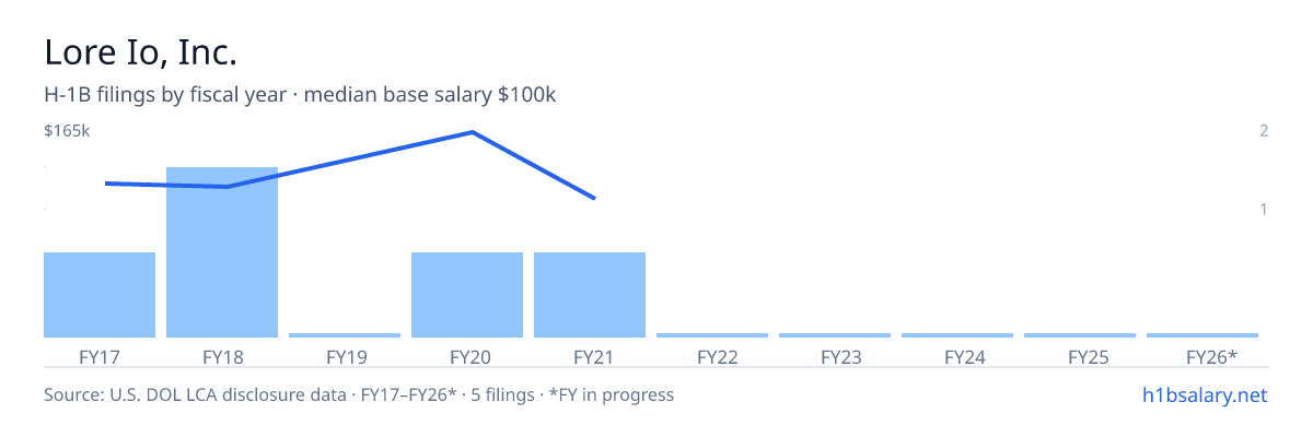 Lore Io, Inc. H-1B filings by fiscal year, median base salary $115k β U.S. Department of Labor LCA disclosures