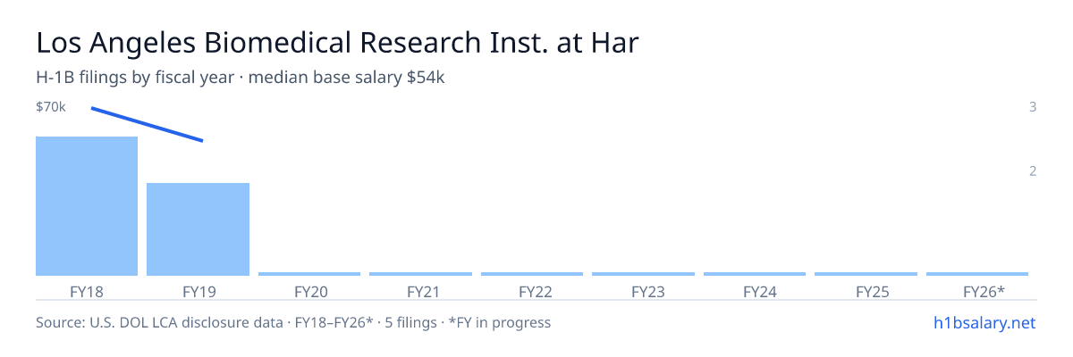 Los Angeles Biomedical Research Inst. at Harbor-Ucla Medical Center H-1B filings by fiscal year, median base salary $60k β U.S. Department of Labor LCA disclosures