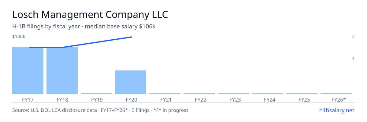 Losch Management Company LLC H-1B filings by fiscal year, median base salary $83k β U.S. Department of Labor LCA disclosures