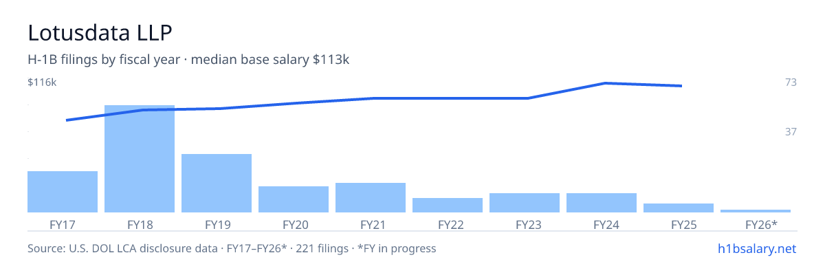 Lotusdata LLP H-1B filings by fiscal year, median base salary $88k โ U.S. Department of Labor LCA disclosures
