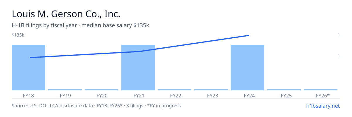 Louis M. Gerson Co., Inc. H-1B filings by fiscal year, median base salary $87k β U.S. Department of Labor LCA disclosures