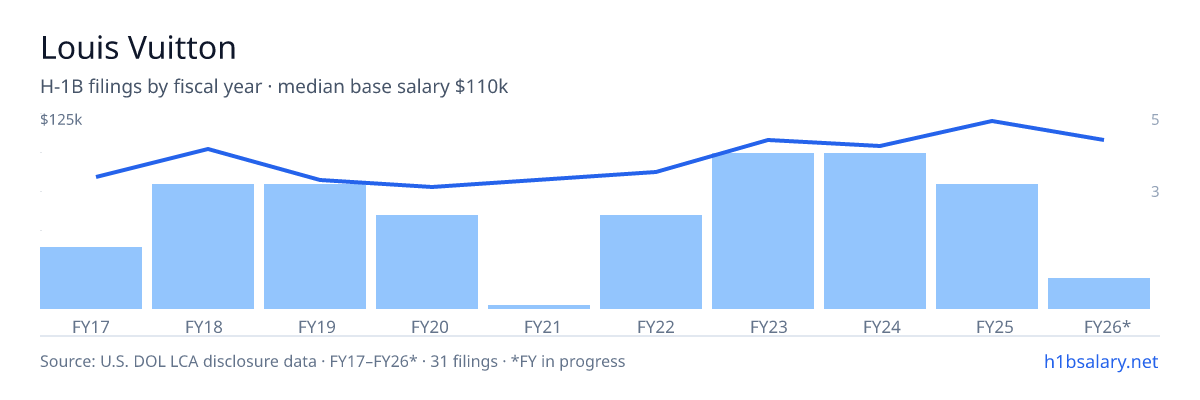 Louis Vuitton H-1B filings by fiscal year, median base salary $105k โ U.S. Department of Labor LCA disclosures