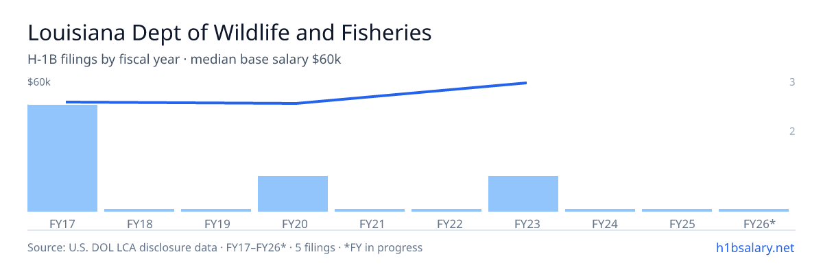 Louisiana Dept of Wildlife and Fisheries H-1B filings by fiscal year, median base salary $49k β U.S. Department of Labor LCA disclosures