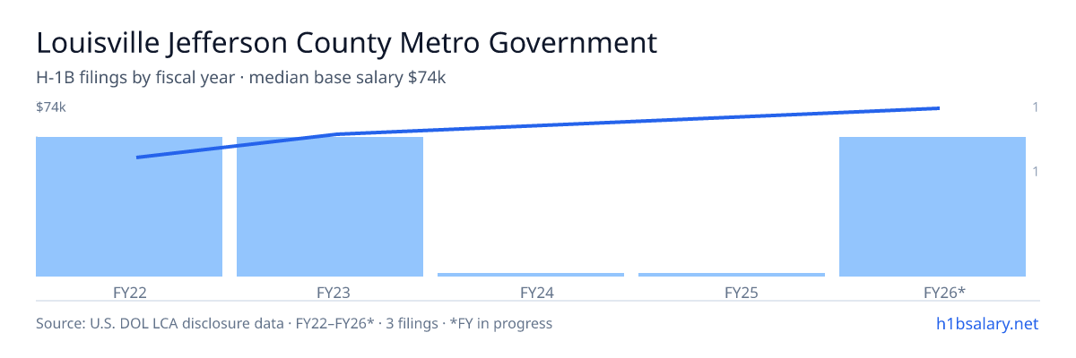 Louisville Jefferson County Metro Government H-1B filings by fiscal year, median base salary $60k β U.S. Department of Labor LCA disclosures