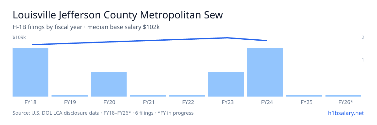 Louisville Jefferson County Metropolitan Sewer District H-1B filings by fiscal year, median base salary $101k β U.S. Department of Labor LCA disclosures