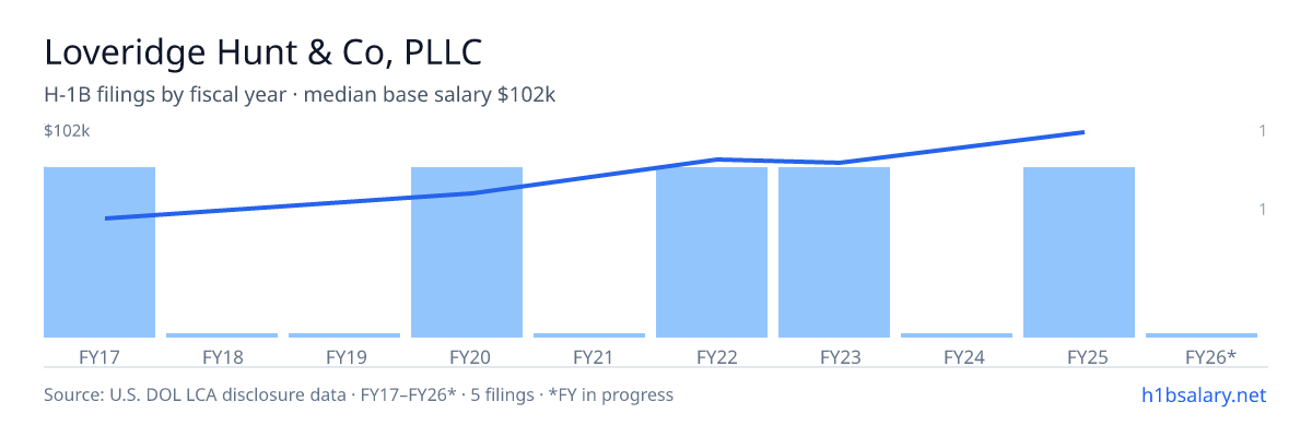 Loveridge Hunt & Co, PLLC H-1B filings by fiscal year, median base salary $83k β U.S. Department of Labor LCA disclosures