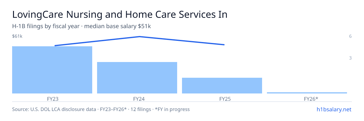 LovingCare Nursing and Home Care Services Inc. H-1B filings by fiscal year, median base salary $51k β U.S. Department of Labor LCA disclosures