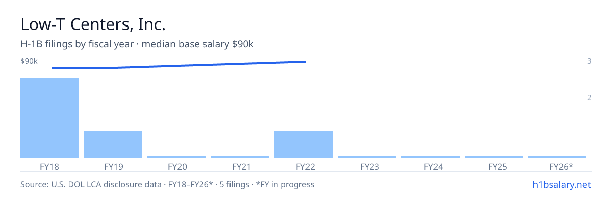 Low-T Centers, Inc. H-1B filings by fiscal year, median base salary $83k β U.S. Department of Labor LCA disclosures