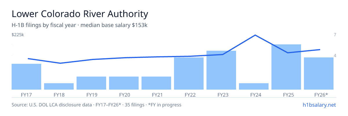 Lower Colorado River Authority H-1B filings by fiscal year, median base salary $125k โ U.S. Department of Labor LCA disclosures