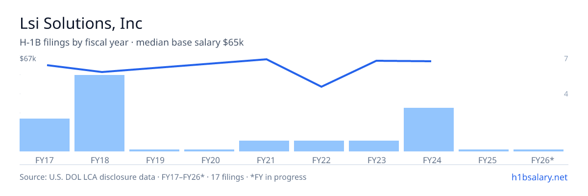 Lsi Solutions, Inc H-1B filings by fiscal year, median base salary $62k β U.S. Department of Labor LCA disclosures