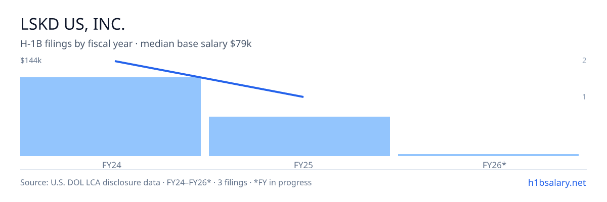 Lskd US, Inc. H-1B filings by fiscal year, median base salary $112k β U.S. Department of Labor LCA disclosures