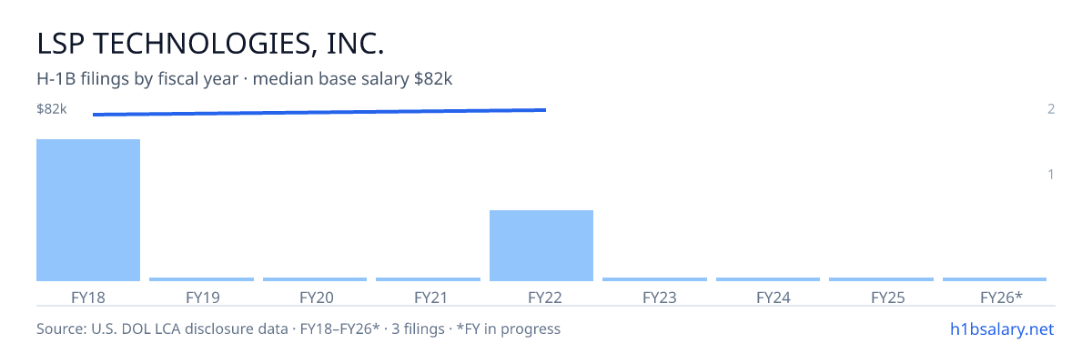Lsp Technologies, Inc. H-1B filings by fiscal year, median base salary $80k β U.S. Department of Labor LCA disclosures