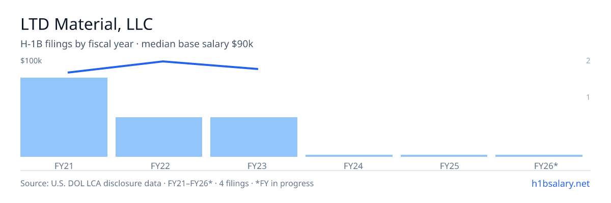 LTD Material, LLC H-1B filings by fiscal year, median base salary $88k β U.S. Department of Labor LCA disclosures