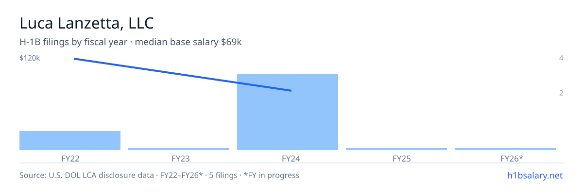 Luca Lanzetta, LLC H-1B filings by fiscal year, median base salary $73k β U.S. Department of Labor LCA disclosures