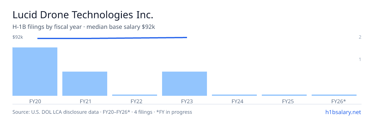 Lucid Drone Technologies Inc. H-1B filings by fiscal year, median base salary $90k β U.S. Department of Labor LCA disclosures