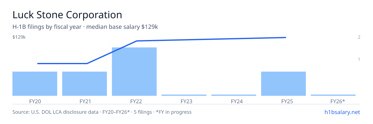 Luck Stone Corporation H-1B filings by fiscal year, median base salary $120k β U.S. Department of Labor LCA disclosures