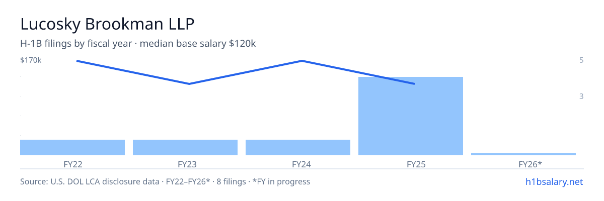 Lucosky Brookman LLP H-1B filings by fiscal year, median base salary $120k β U.S. Department of Labor LCA disclosures