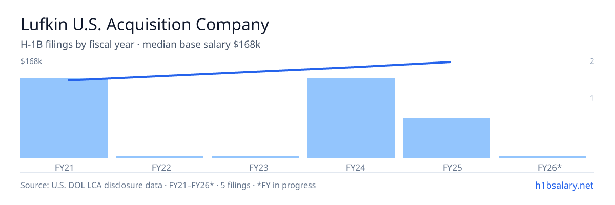 Lufkin U.S. Acquisition Company H-1B filings by fiscal year, median base salary $152k β U.S. Department of Labor LCA disclosures
