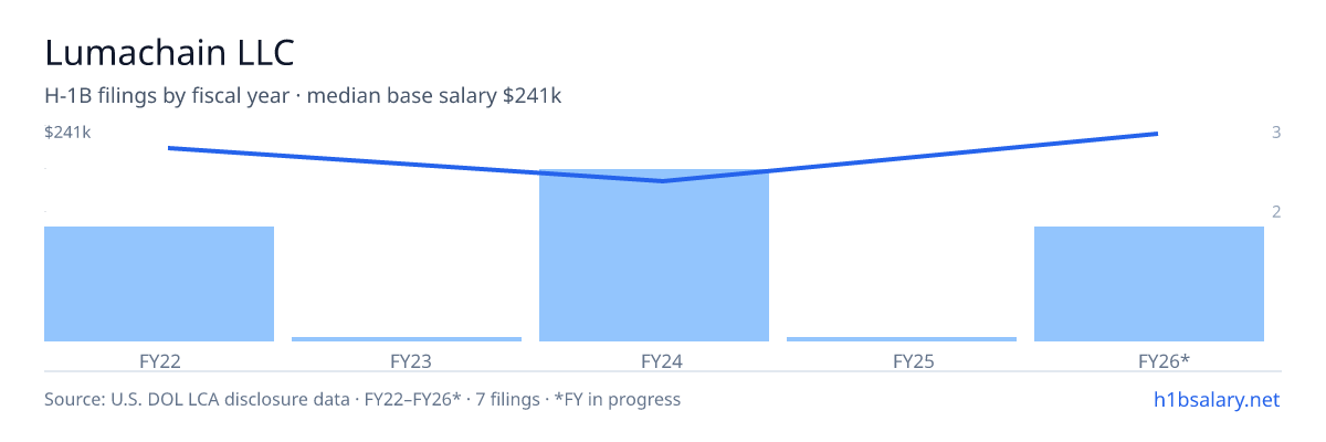 Lumachain LLC H-1B filings by fiscal year, median base salary $180k β U.S. Department of Labor LCA disclosures