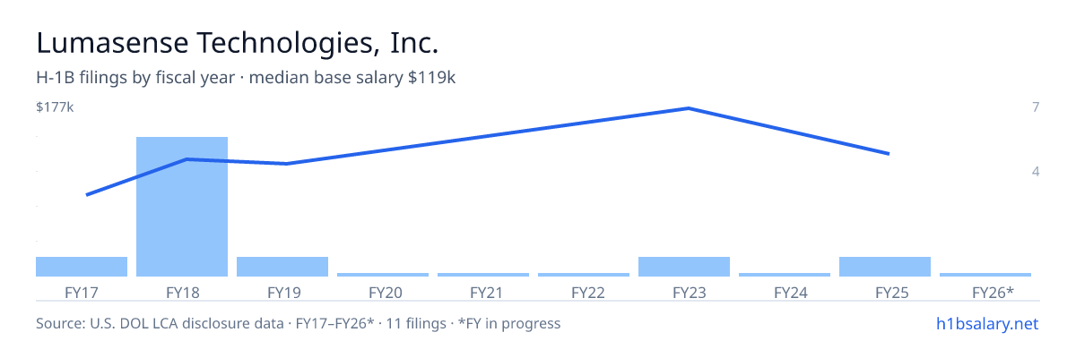 Lumasense Technologies, Inc. H-1B filings by fiscal year, median base salary $112k β U.S. Department of Labor LCA disclosures