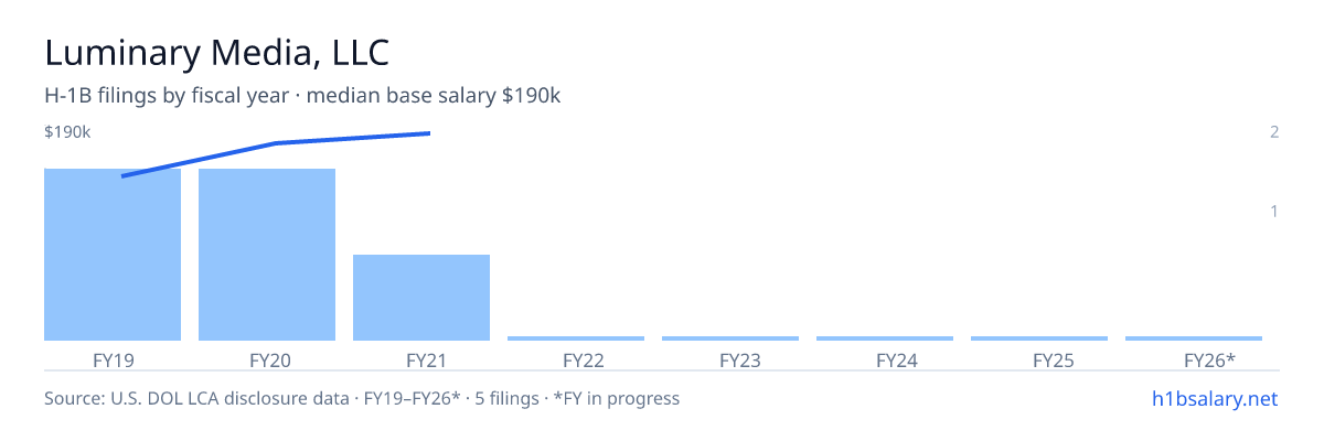Luminary Media, LLC H-1B filings by fiscal year, median base salary $181k β U.S. Department of Labor LCA disclosures