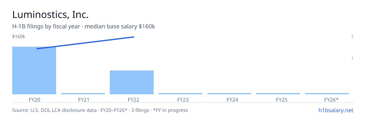 Luminostics, Inc. H-1B filings by fiscal year, median base salary $120k β U.S. Department of Labor LCA disclosures