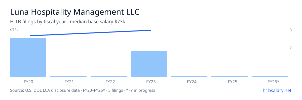 Luna Hospitality Management LLC H-1B filings by fiscal year, median base salary $62k โ U.S. Department of Labor LCA disclosures