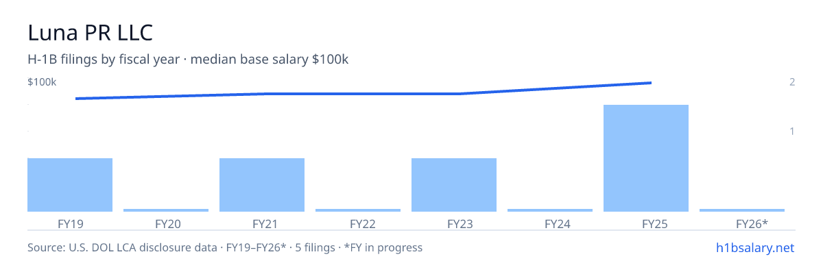 Luna PR LLC H-1B filings by fiscal year, median base salary $90k β U.S. Department of Labor LCA disclosures