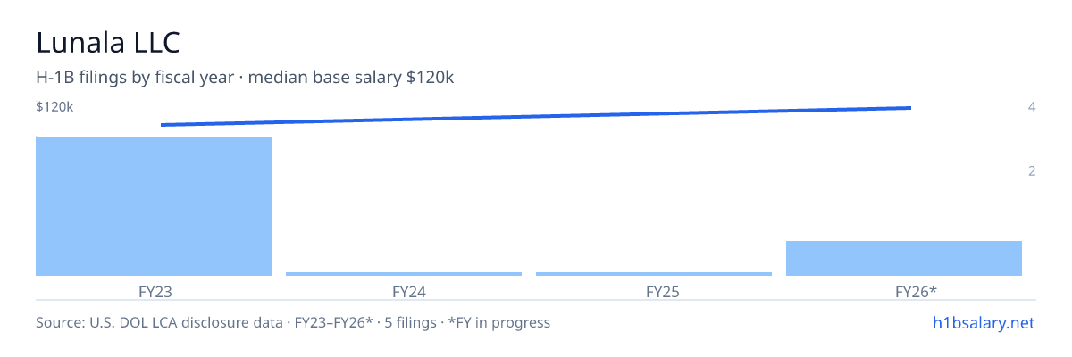 Lunala LLC H-1B filings by fiscal year, median base salary $105k β U.S. Department of Labor LCA disclosures