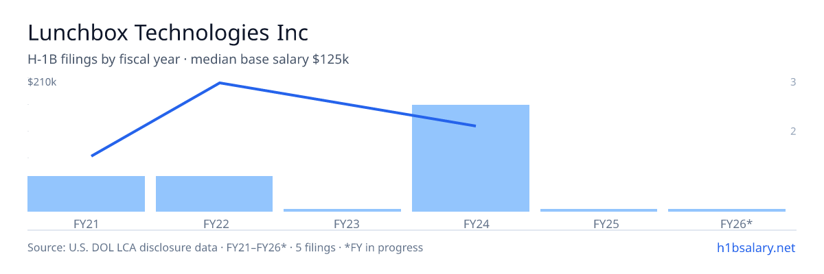 Lunchbox Technologies Inc H-1B filings by fiscal year, median base salary $125k β U.S. Department of Labor LCA disclosures